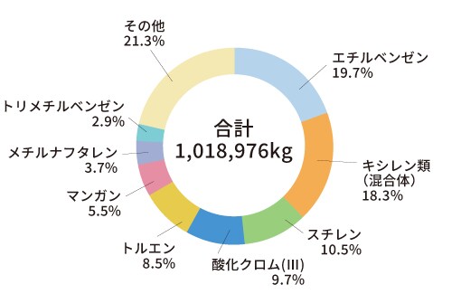 PRTR法第一種指定化学物質の取り扱い状況のグラフ