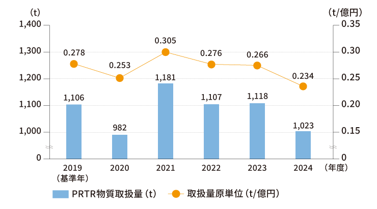 PRTR法第一種指定化学物質の取り扱いのグラフ