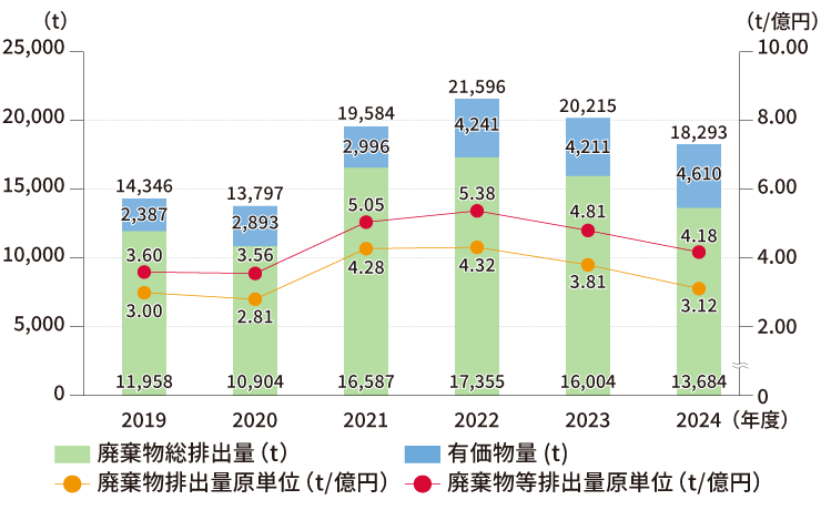 廃棄物排出・有価物と原単位(日本以外)のグラフ