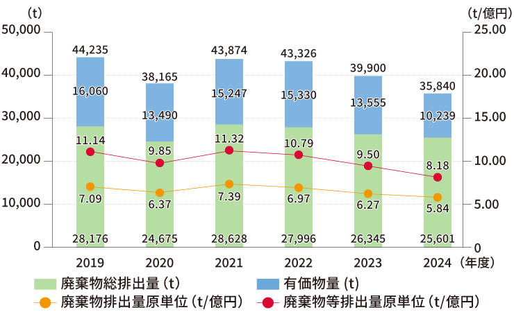 廃棄物排出・有価物と原単位(日本)のグラフ