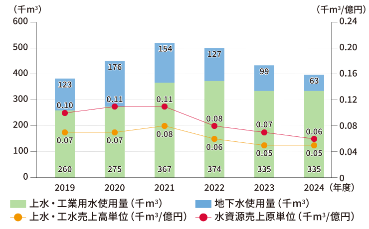 水資源使用量・売上高原単位(海外)のグラフ