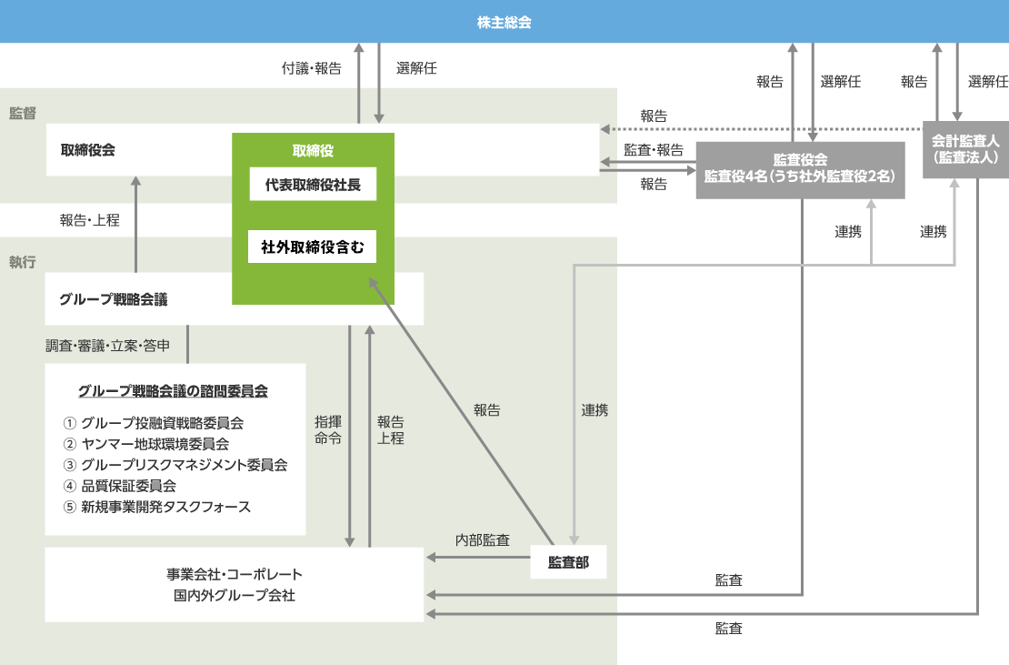 コーポレートガバナンス体制図（2025年7月1日現在）