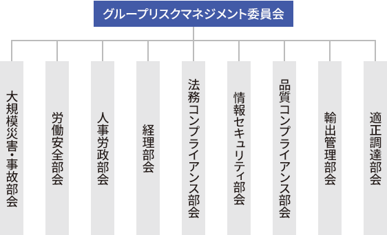 リスクマネジメント推進体制図(2025年6月1日現在)