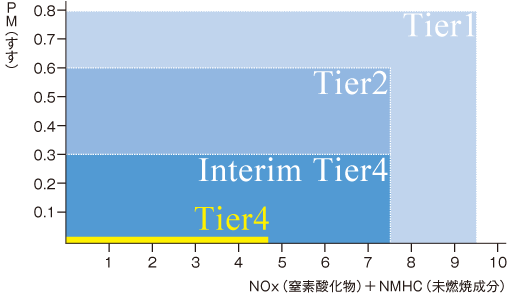 排出ガス規制「Tier」の規制値のグラフ