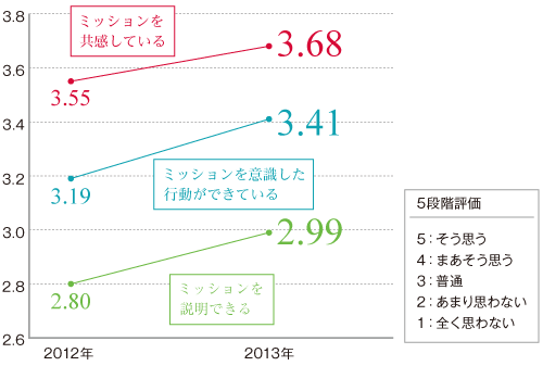 ミッション浸透度 社内調査グラフ