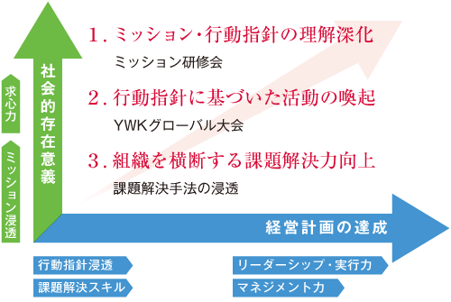 2013年度 ミッション浸透活動の体系図