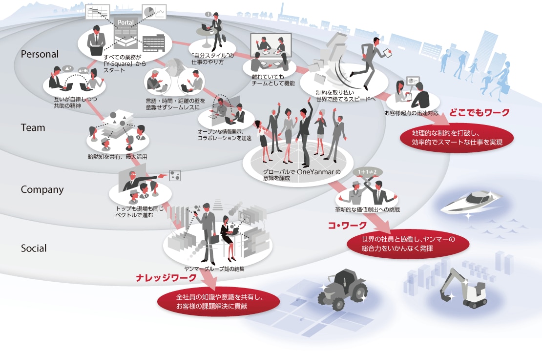 ヤンマーの働き方のイメージ図