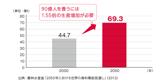 世界全体の食料需要の見通しのグラフ