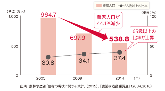 農家人口と65歳以上の比率の推移のグラフ