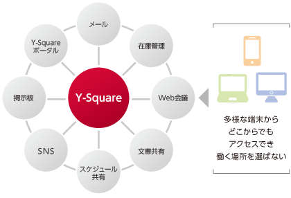 「Y-Square」のイメージ図