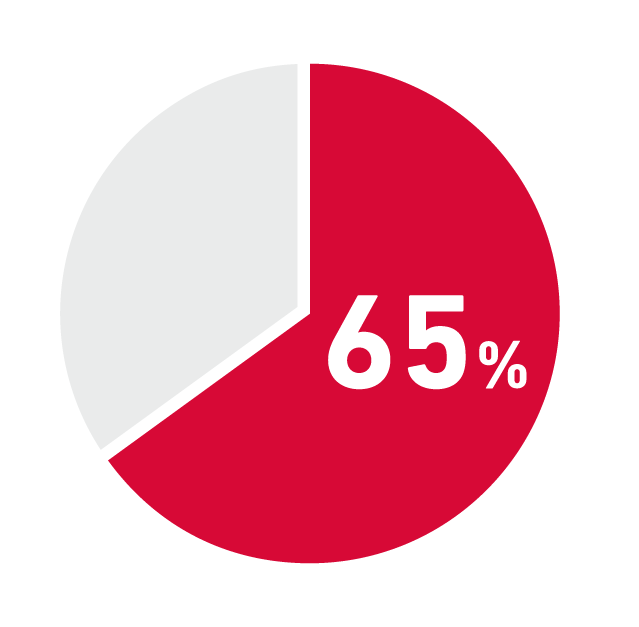 バイオガスマイクロコージェネレーションの当社シェア65%