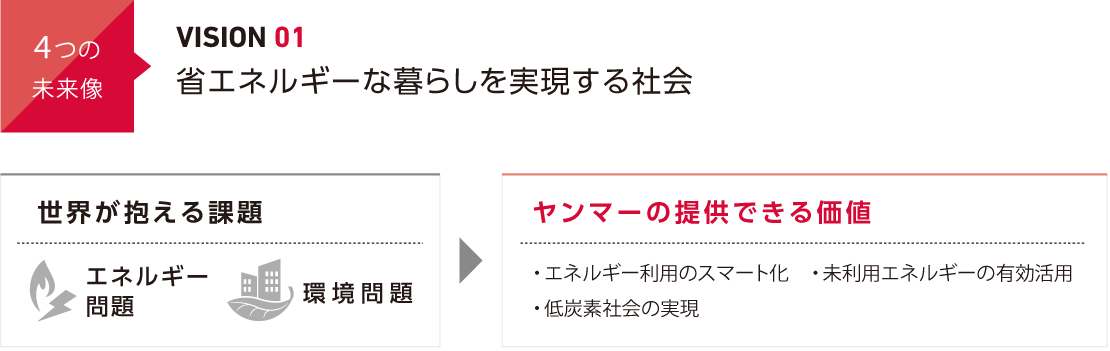 17年度のcsr 環境活動特集 特集1 バイオマスなどの効率化技術でエネルギーを有効 活用 Csr 環境活動特集 Csr 環境 ヤンマーについて ヤンマー