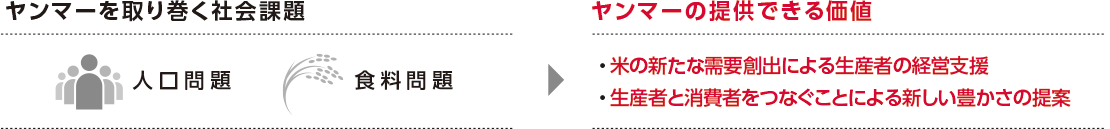 ヤンマーを取り巻く社会課題とヤンマーの提供できる価値