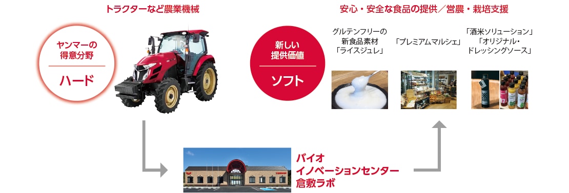 ヤンマーの得意分野：トラクターなど農業機械、新しい提供価値：安心・安全な食品の提供／営農・栽培支援