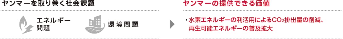 ヤンマーを取り巻く社会課題とヤンマーの提供できる価値