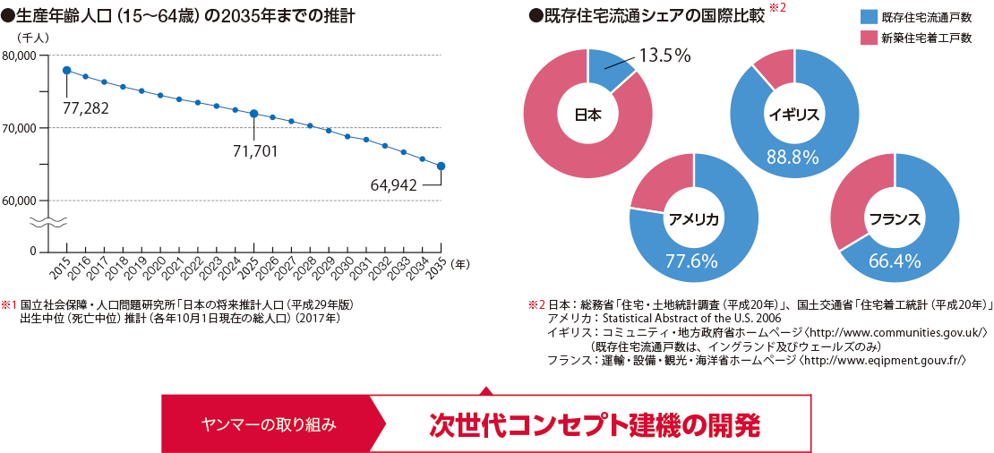 次世代コンセプト建機の開発