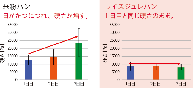 米粉パンとライスジュレの違い