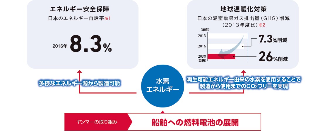 船舶への燃料電池の展開