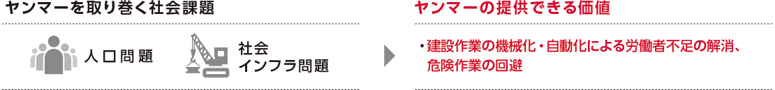 ヤンマーを取り巻く社会課題とヤンマーの提供できる価値