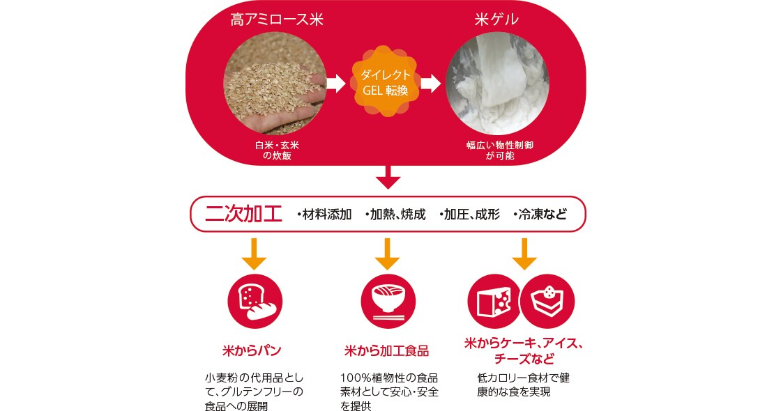 様々な二次加工が可能