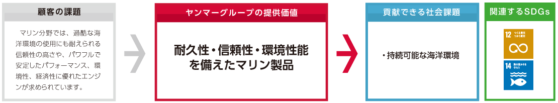 顧客の課題とヤンマーグループの提供価値、それによって貢献できる社会課題