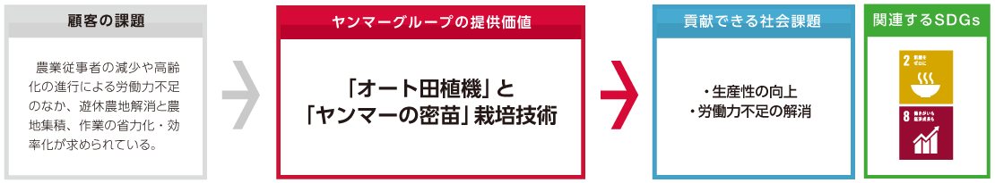顧客の課題とヤンマーグループの提供価値、それによって貢献できる社会課題
