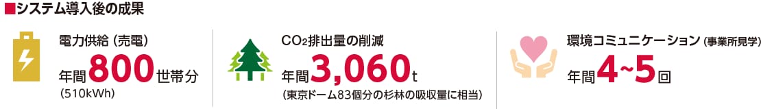 システム導入後の成果