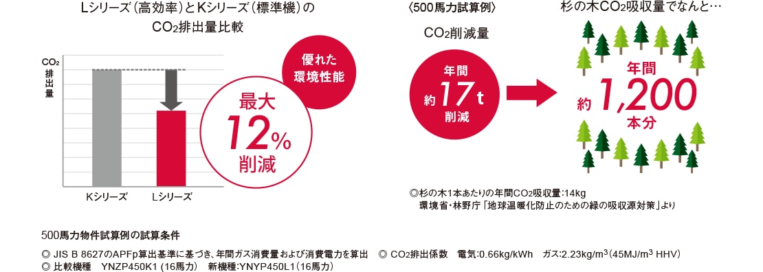 Lシリーズ（高効率）とKシリーズ（標準機）のCO2排出量比較と500馬力試算例