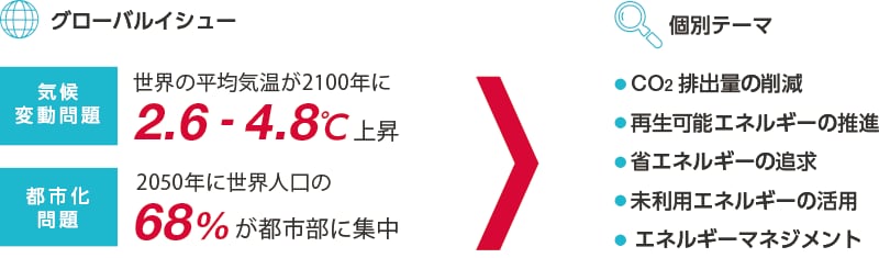 2020年度のCsr・環境活動特集 Vision01 省エネルギーな暮らしを実現する社会｜Csr・環境活動特集｜Csr・環境｜ヤンマーについて｜ヤンマー