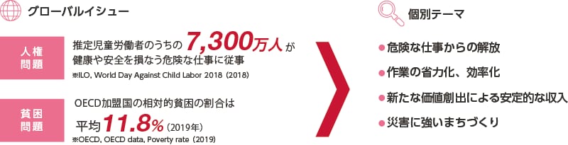 グローバルイシューと個別テーマ