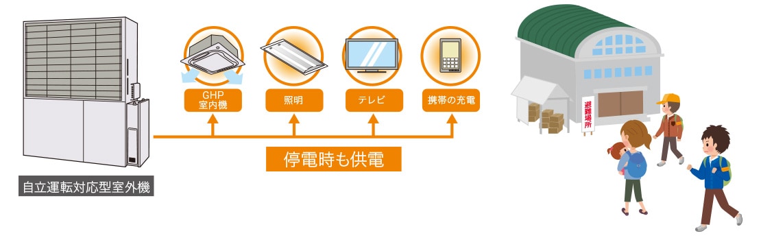 避難所等における停電時のGHP活用場面