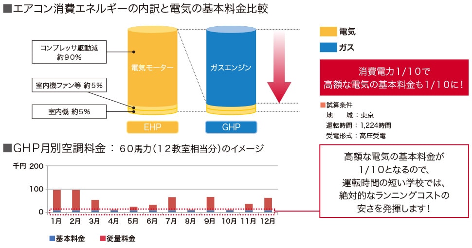 エアコン消費エネルギーの内訳と電気の基本料金比較、GHP月別空調料金