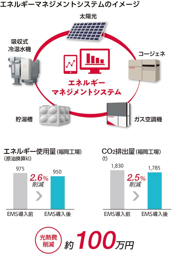 エネルギーマネジメントシステムの仕組みとエネルギー使用のグラフとCO2削減量のグラフ