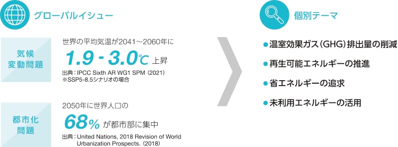 グローバルイシューと個別テーマ
