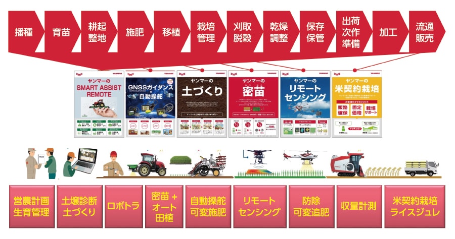 食のバリューチェーン