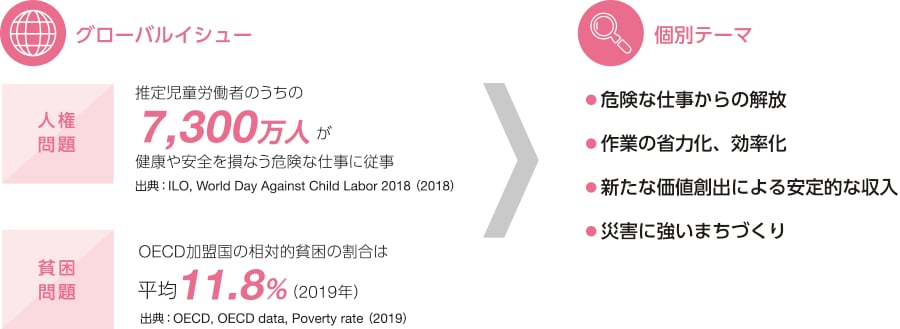 グローバルイシューと個別テーマ