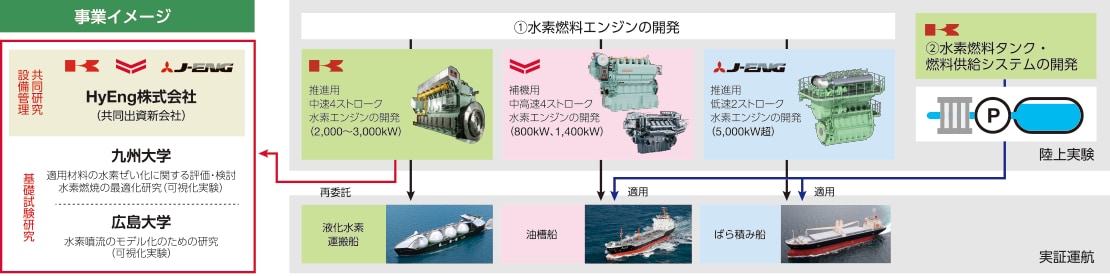 舶用水素エンジンの開発イメージ