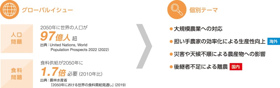 グローバルイシューと個別テーマ