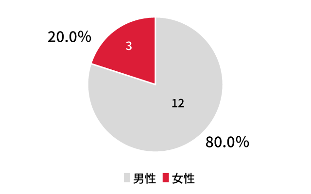 男性80％　女性20％