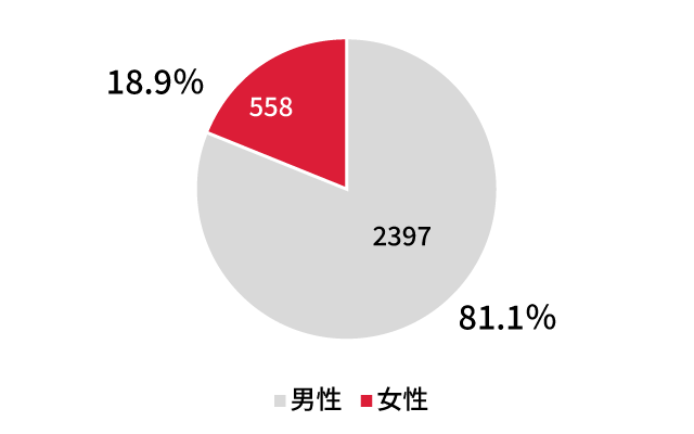 男性81.1％　女性18.9％
