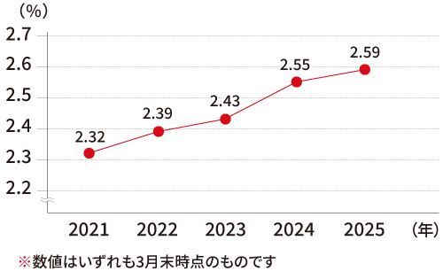 障がい者雇用率のグラフ