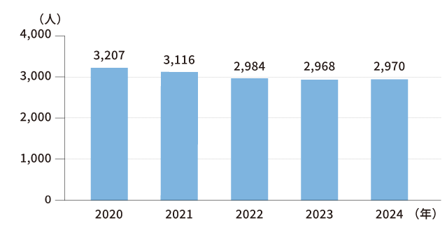 従業員数の推移のグラフ