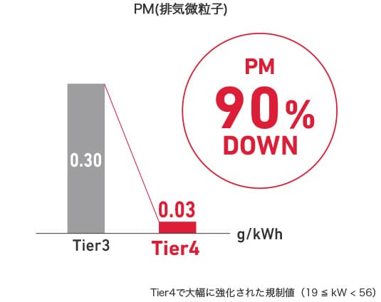 PM(排気微粒子)