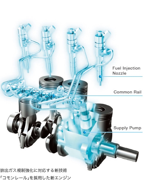 排出ガス規制強化に対応する新技術「コモンレール」を採用した新エンジン
