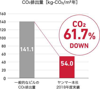 本社エリアCO2排出量［kg-CO2/ｍ2年］