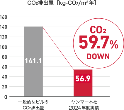 本社エリアCO2排出量［kg-CO2/ｍ2年］
