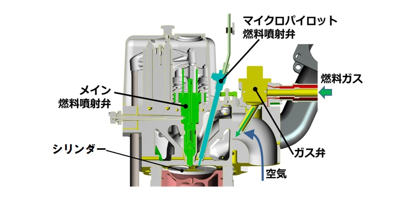 4ストロークデュアルフューエルエンジン断面図