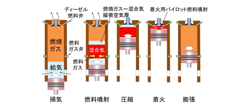 低圧ガス噴射式 2ストロークデュアルフューエルエンジンの燃焼サイクル