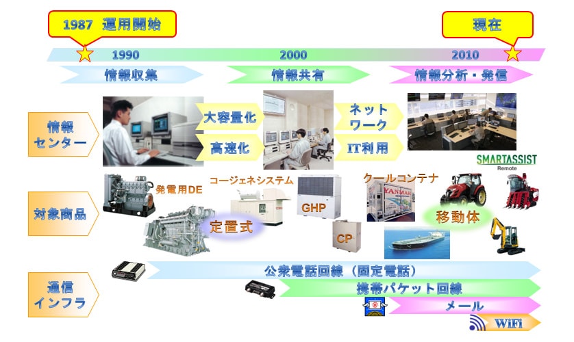 ヤンマーにおける遠隔情報システムの展開と通信環境の変遷