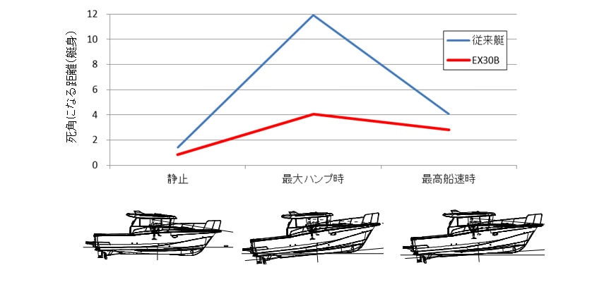 従来艇との操船席での視界性比較